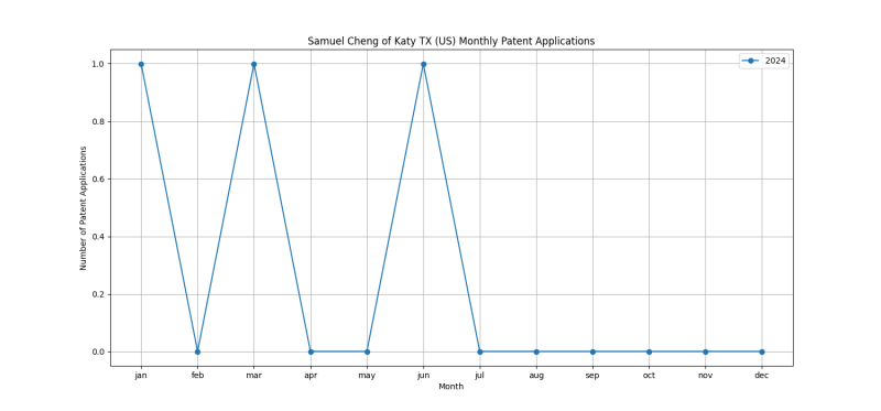 Samuel Cheng of Katy TX (US) Monthly Patent Applications.png