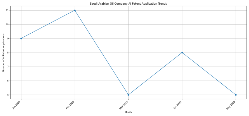 Saudi Arabian Oil Company AI Patent Trends 2025 - Up to April 2025