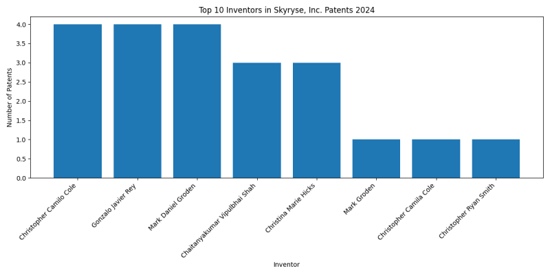 Skyryse, Inc. Top Inventors 2024 - Up to June 2024