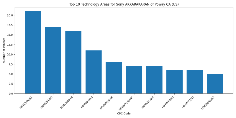 Sony AKKARAKARAN of Poway CA (US) Top Technology Areas.png