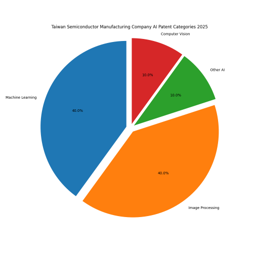 Taiwan Semiconductor Manufacturing Company AI Patent Categories 2025 - Up to April 2025