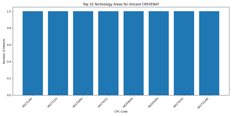 Vincent CREVENAT Top Technology Areas.png