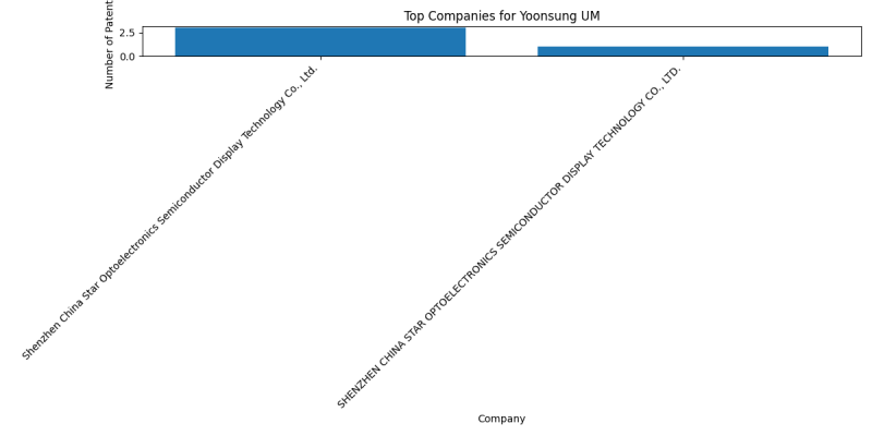 Yoonsung UM Top Companies.png