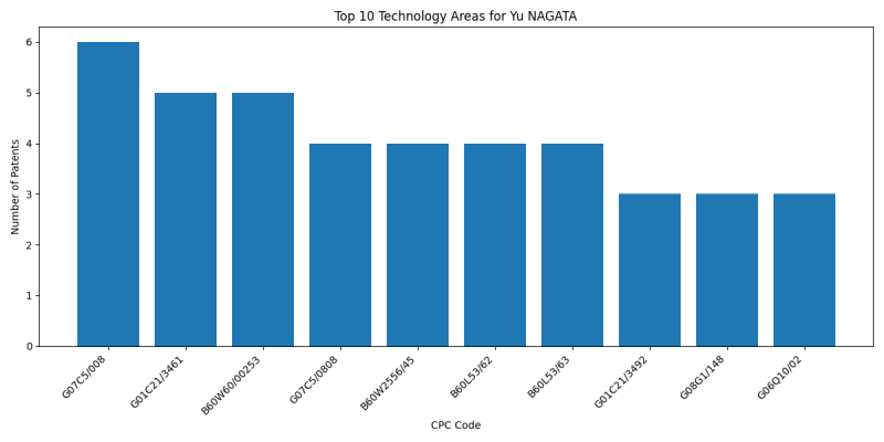 Yu NAGATA Top Technology Areas.png