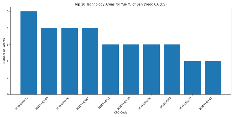 Yue Yu of San Diego CA (US) Top Technology Areas.png