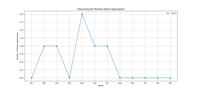 Zhanchang BU Monthly Patent Applications.png