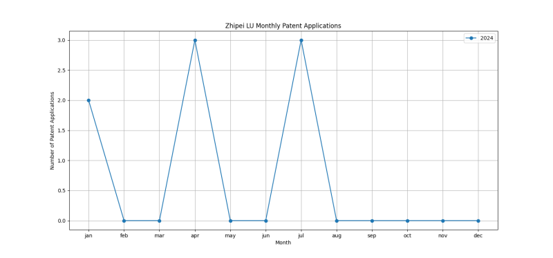 Zhipei LU Monthly Patent Applications.png