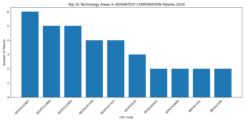 ADVANTEST CORPORATION Top Technology Areas 2024 - Up to June 2024