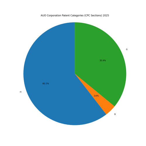 AUO Corporation Patent Categories 2025 - Up to February 2025
