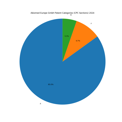 Abiomed Europe GmbH Patent Categories 2024 - Up to June 2024