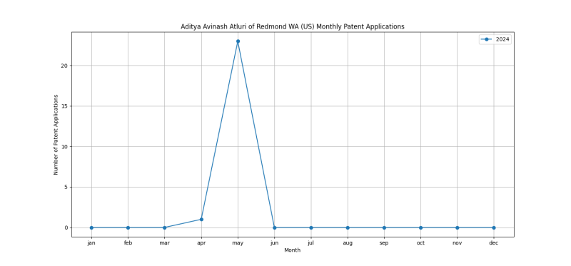 Aditya Avinash Atluri of Redmond WA (US) Monthly Patent Applications.png