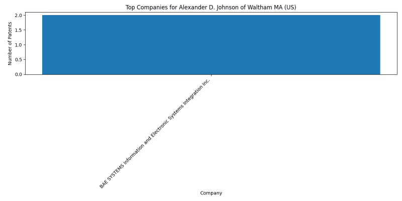 Alexander D. Johnson of Waltham MA (US) Top Companies.png