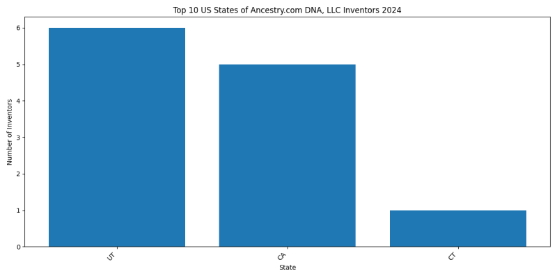 Ancestry.com DNA, LLC Inventor States 2024 - Up to June 2024