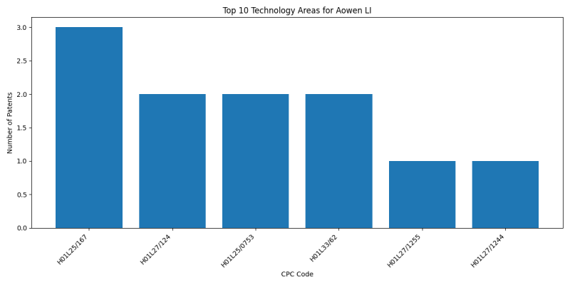 Aowen LI Top Technology Areas.png