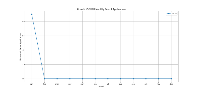 Atsushi YOSHIMI Monthly Patent Applications.png