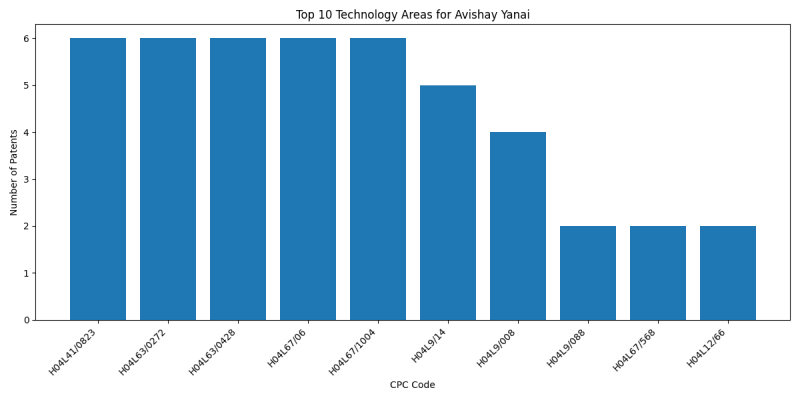 Avishay Yanai Top Technology Areas.png