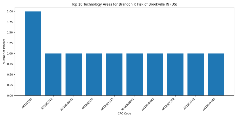 Brandon P. Fisk of Brookville IN (US) Top Technology Areas.png