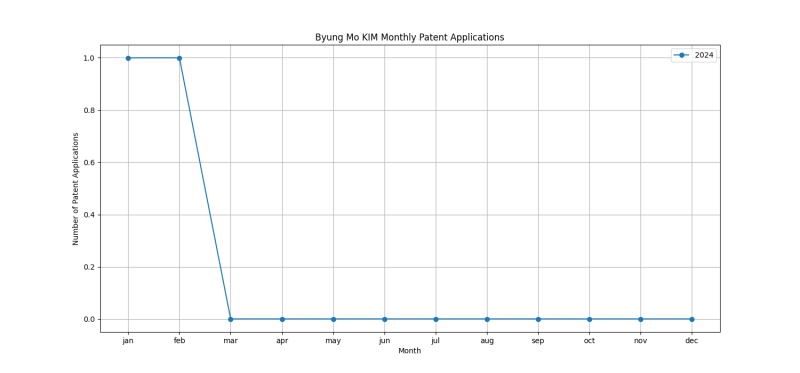 Byung Mo KIM Monthly Patent Applications.png