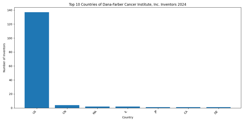 Dana-Farber Cancer Institute, Inc. Inventor Countries 2024 - Up to June 2024