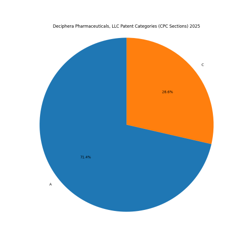 Deciphera Pharmaceuticals, LLC Patent Categories 2025 - Up to February 2025
