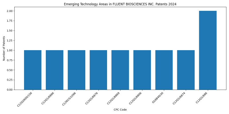 FLUENT BIOSCIENCES INC. Top Emerging Technology Areas 2024 - Up to June 2024