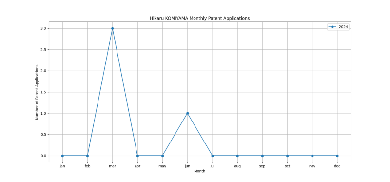 Hikaru KOMIYAMA Monthly Patent Applications.png