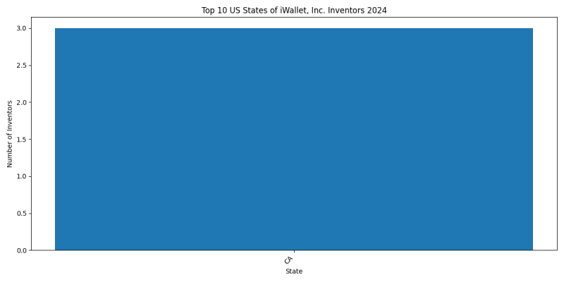 iWallet, Inc. Inventor States 2024 - Up to June 2024