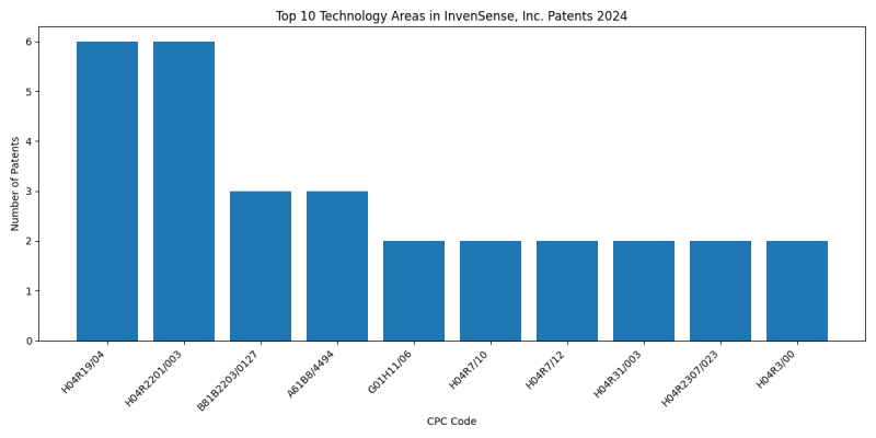 InvenSense, Inc. Top Technology Areas 2024 - Up to June 2024