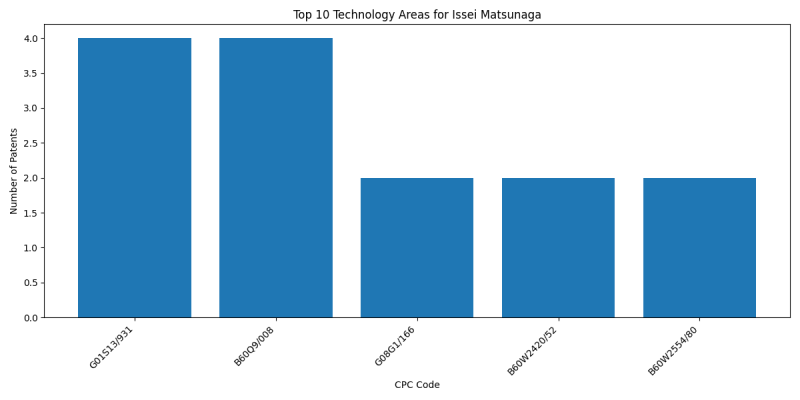 Issei Matsunaga Top Technology Areas.png