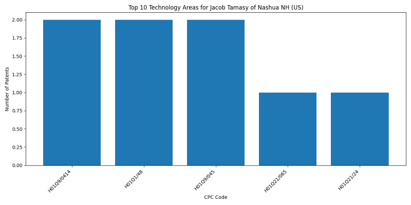 Jacob Tamasy of Nashua NH (US) Top Technology Areas.png