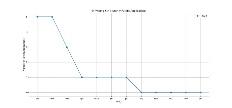 Jin Woong KIM Monthly Patent Applications.png