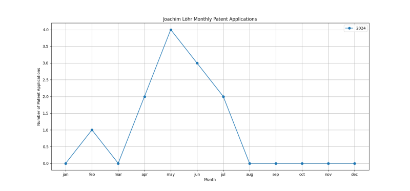 Joachim Löhr Monthly Patent Applications.png