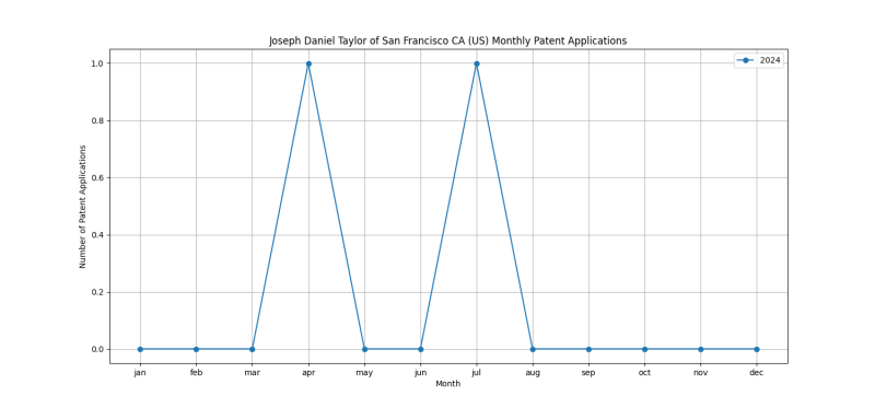 Joseph Daniel Taylor of San Francisco CA (US) Monthly Patent Applications.png