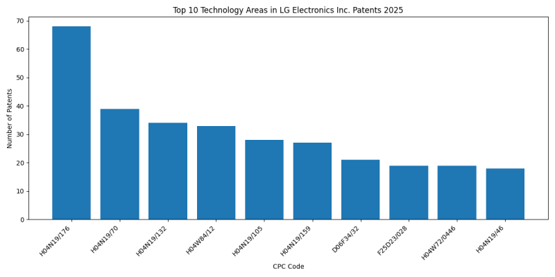 LG Electronics Inc. Top Technology Areas 2025 - Up to February 2025