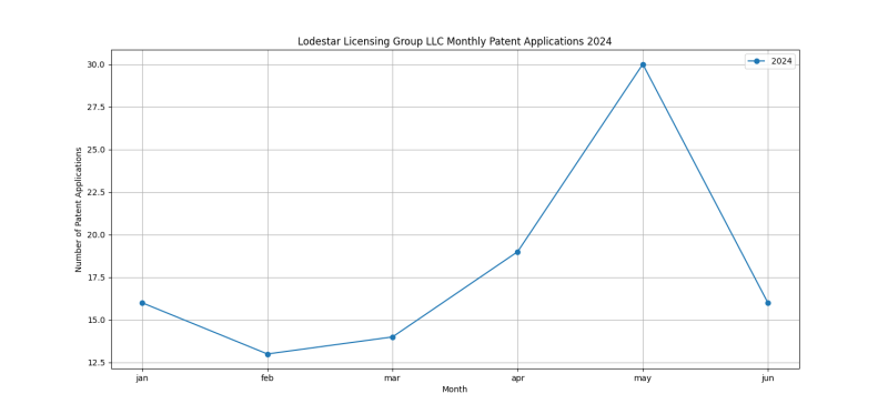 Lodestar Licensing Group LLC Monthly Patent Applications 2024 - Up to June 2024.png