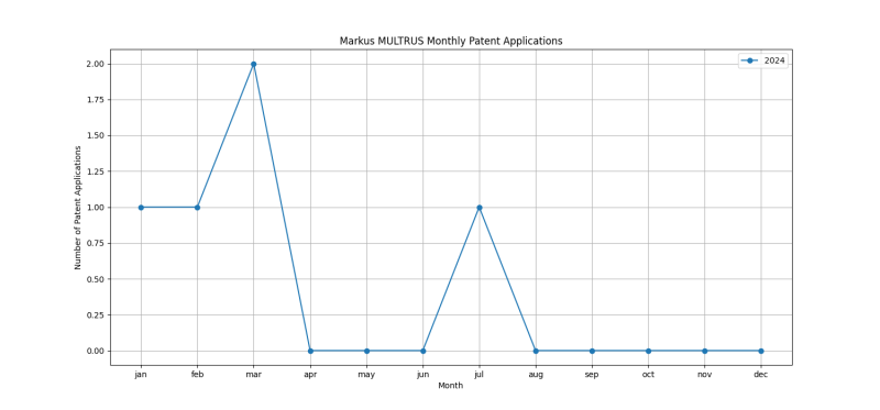 Markus MULTRUS Monthly Patent Applications.png