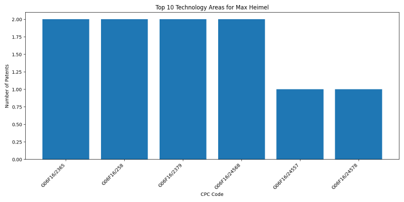 Max Heimel Top Technology Areas.png