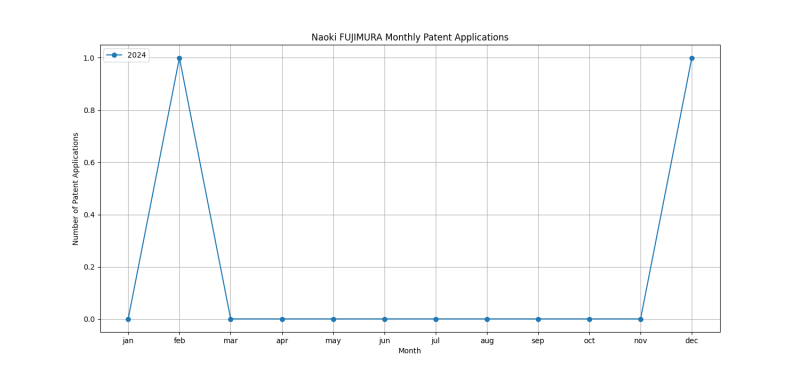 Naoki FUJIMURA Monthly Patent Applications.png