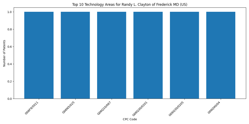 Randy L. Clayton of Frederick MD (US) Top Technology Areas.png