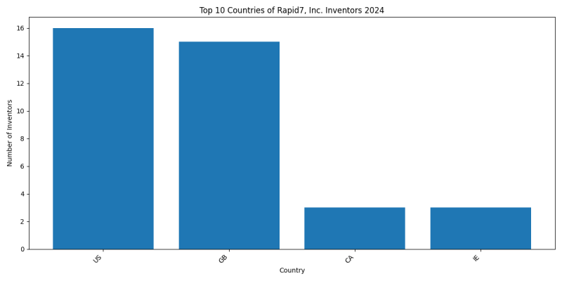 Rapid7, Inc. Inventor Countries 2024 - Up to June 2024