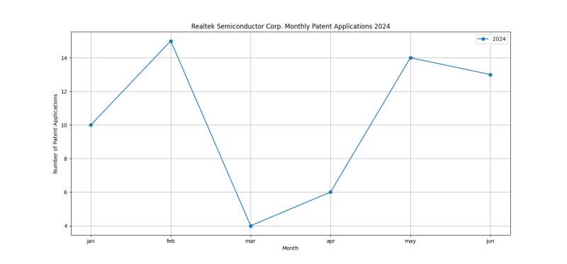 Realtek Semiconductor Corp. Monthly Patent Applications 2024 - Up to June 2024.png