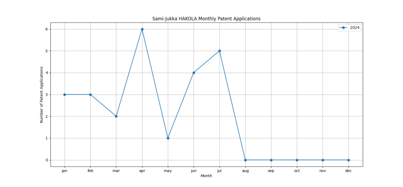 Sami-Jukka HAKOLA Monthly Patent Applications.png