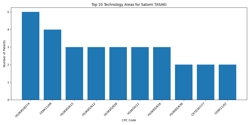 Satomi TASAKI Top Technology Areas.png