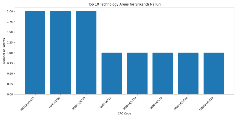 Srikanth Nalluri Top Technology Areas.png