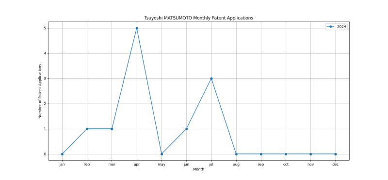 Tsuyoshi MATSUMOTO Monthly Patent Applications.png