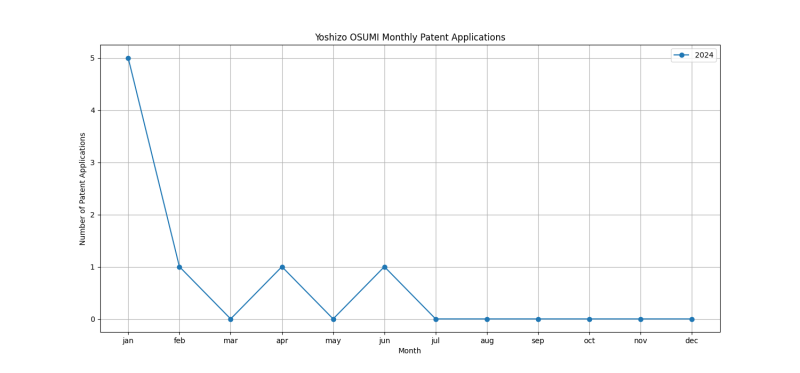 Yoshizo OSUMI Monthly Patent Applications.png