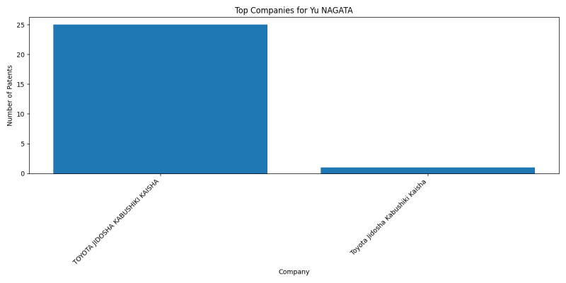 Yu NAGATA Top Companies.png