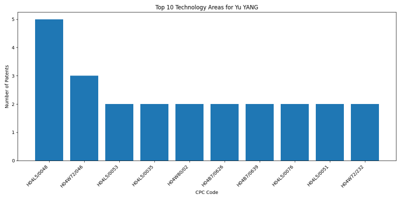 Yu YANG Top Technology Areas.png