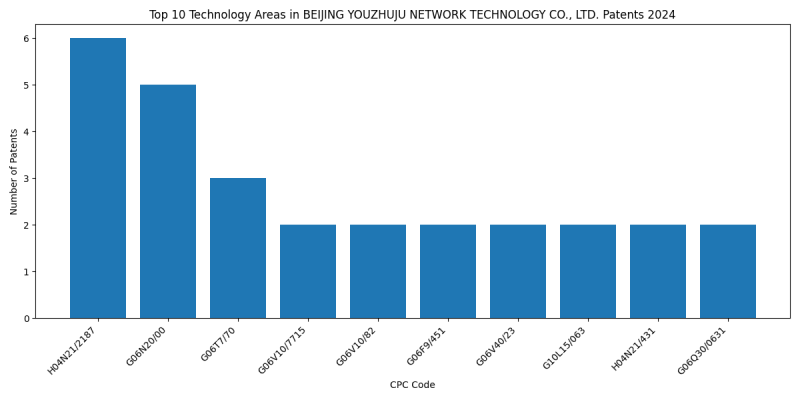 BEIJING YOUZHUJU NETWORK TECHNOLOGY CO., LTD. Top Technology Areas 2024 - Up to June 2024