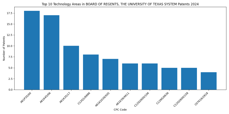 BOARD OF REGENTS, THE UNIVERSITY OF TEXAS SYSTEM Top Technology Areas 2024 - Up to June 2024